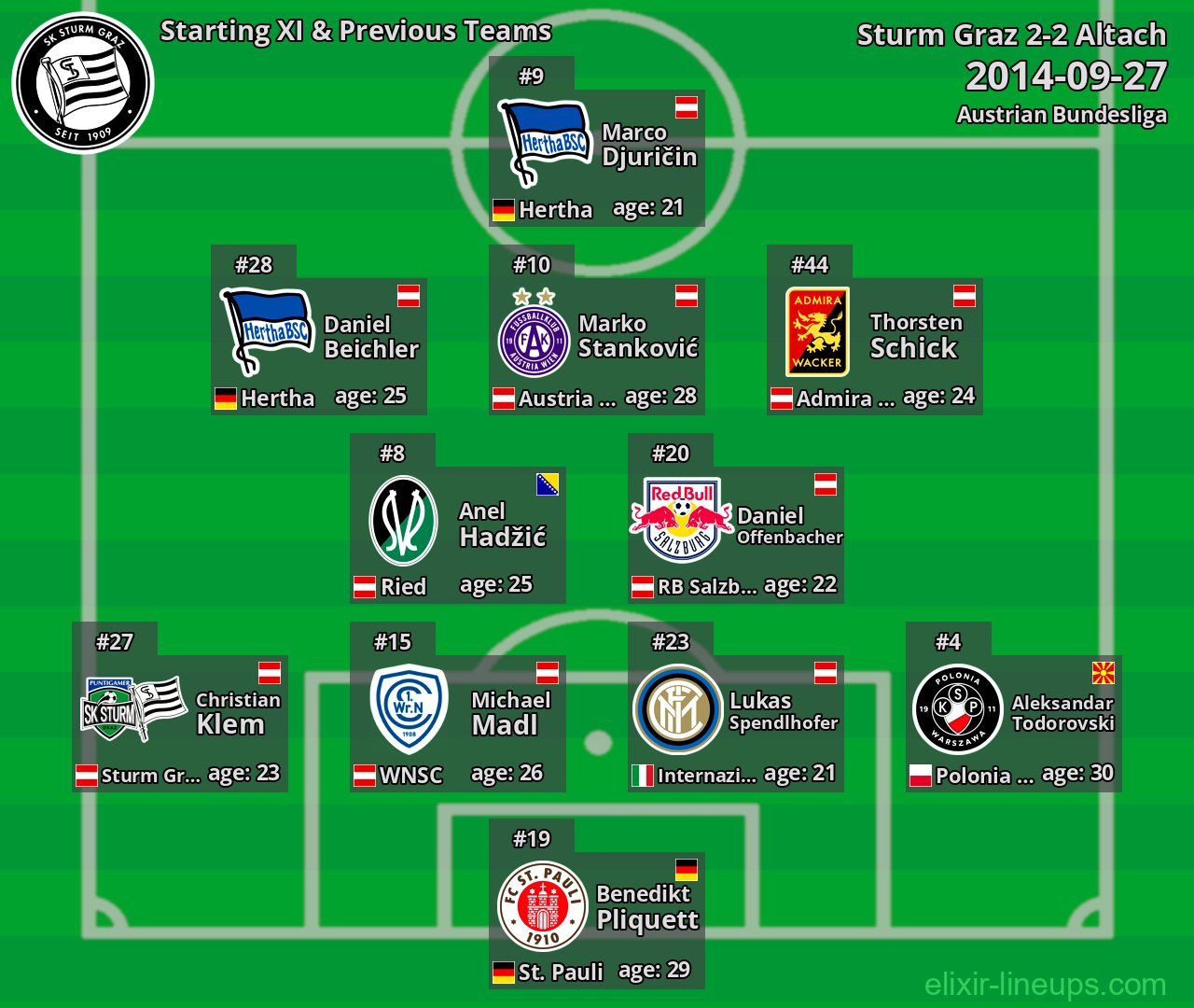 Sturm Graz Starting XI & Previous Teams 2014-09-27