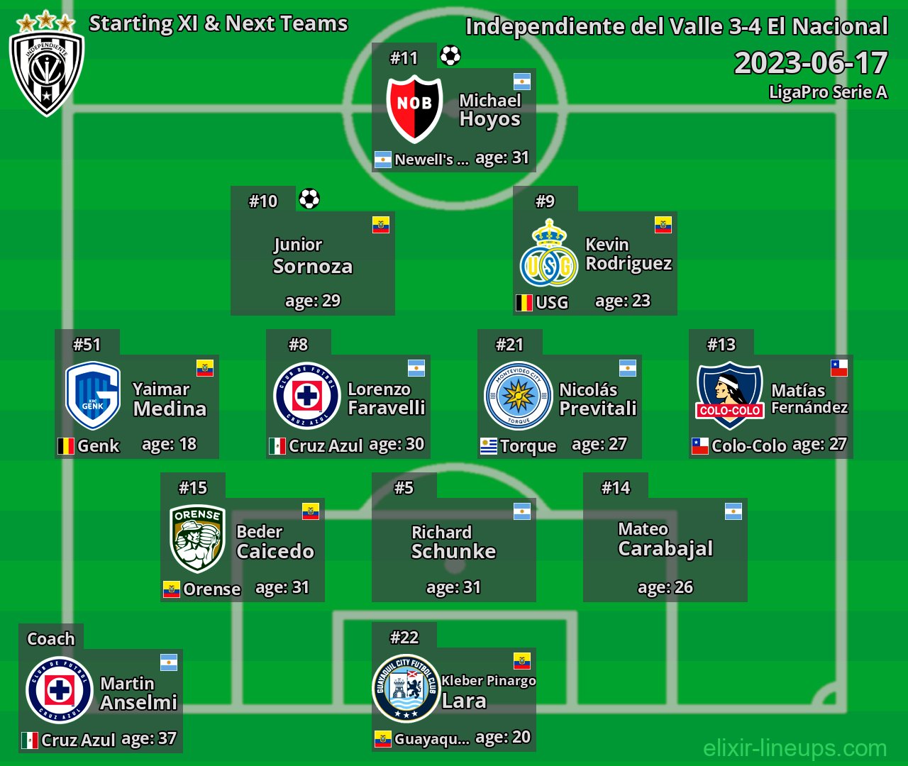 Independiente del Valle Starting XI & Next Teams 2023-06-17
