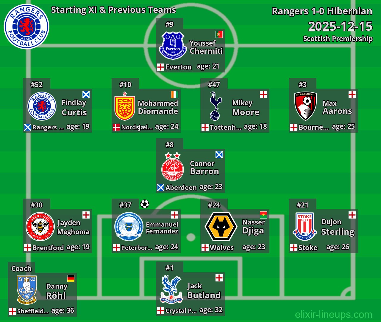 Rangers Starting XI & Previous Teams 2025-12-15