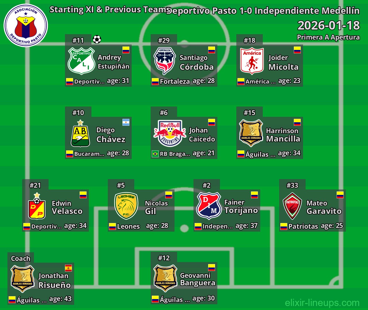 Deportivo Pasto Starting XI & Previous Teams 2026-01-18