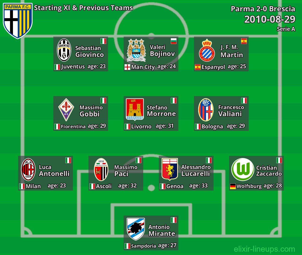 Parma Starting XI & Previous Teams 2010-08-29