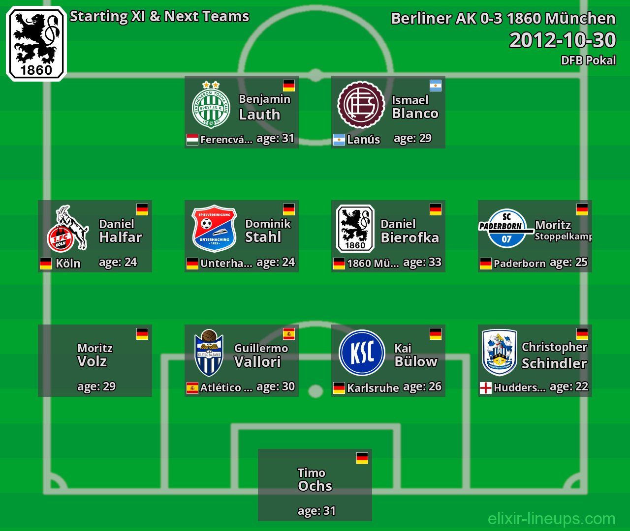 1860 München Starting XI & Next Teams 2012-10-30
