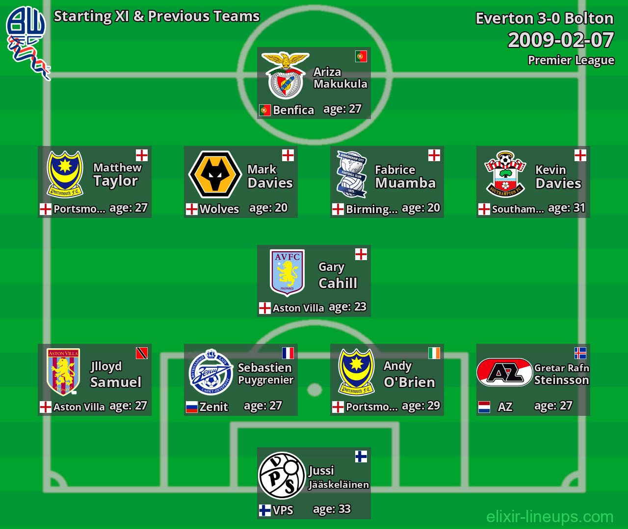 Bolton Starting XI & Previous Teams 2009-02-07