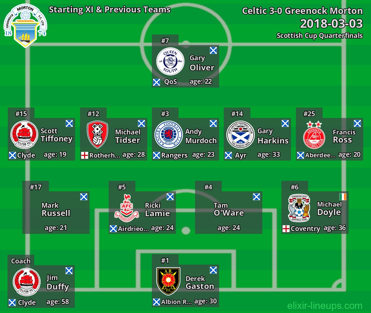 Greenock Morton Starting XI & Previous Teams 2018-03-03