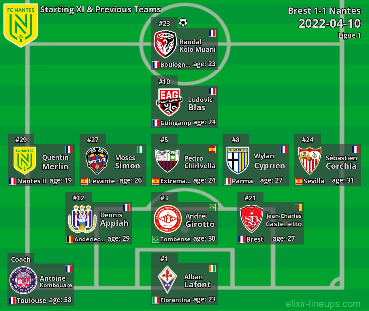 Nantes Starting XI & Previous Teams 2022-04-10