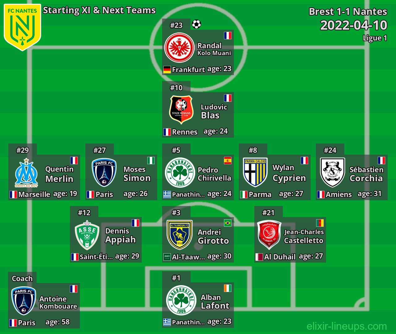 Nantes Starting XI & Next Teams 2022-04-10