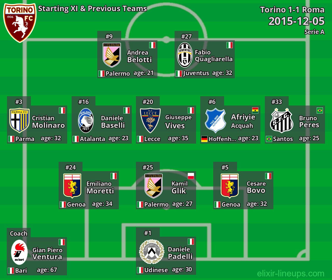 Torino Starting XI & Previous Teams 2015-12-05