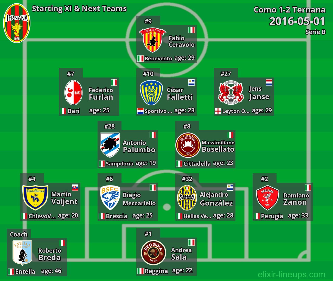 Ternana Starting XI & Next Teams 2016-05-01
