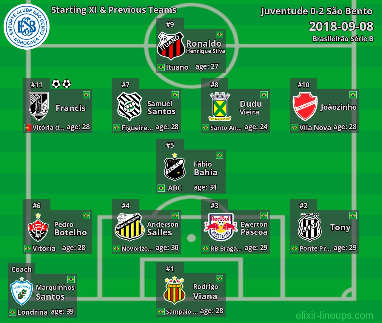 São Bento Starting XI & Previous Teams 2018-09-08