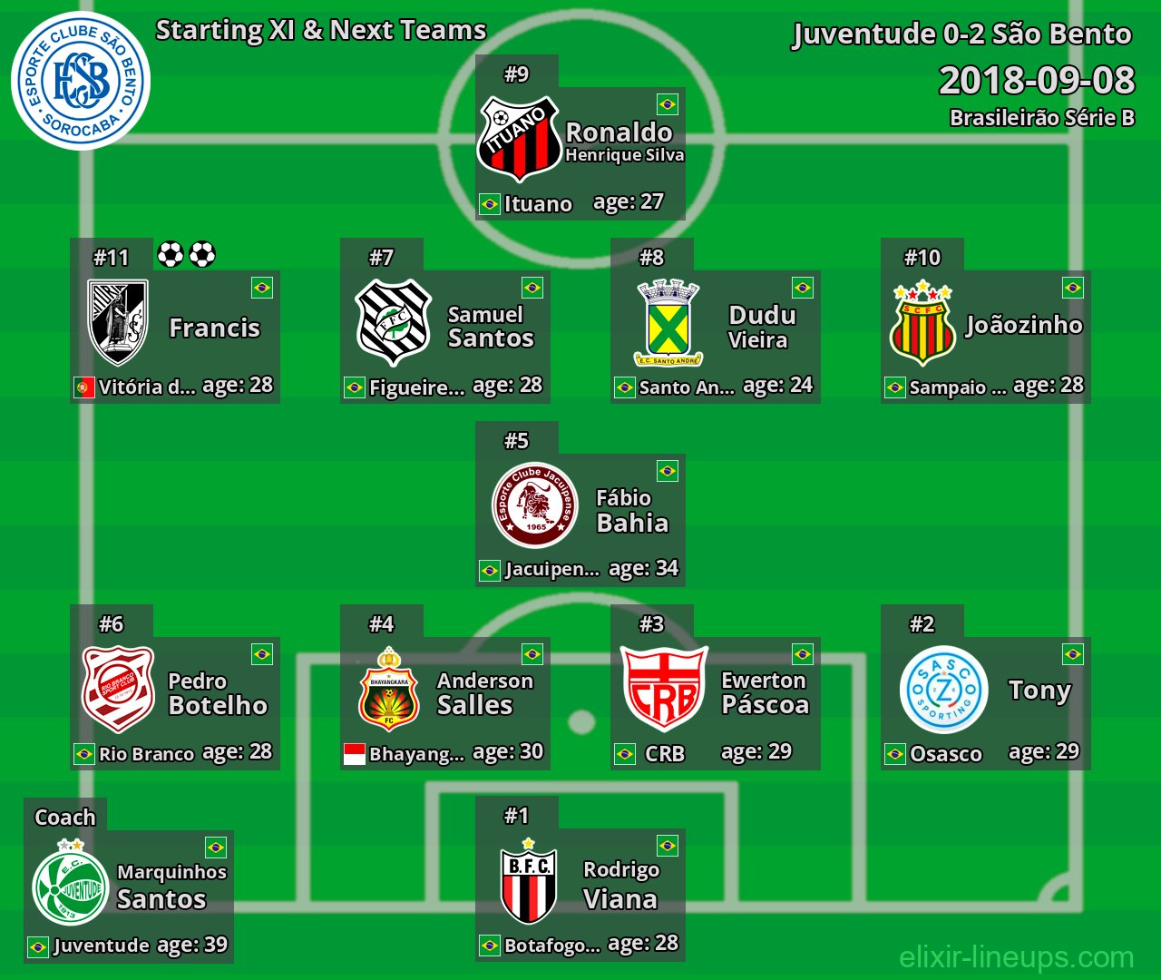São Bento Starting XI & Next Teams 2018-09-08