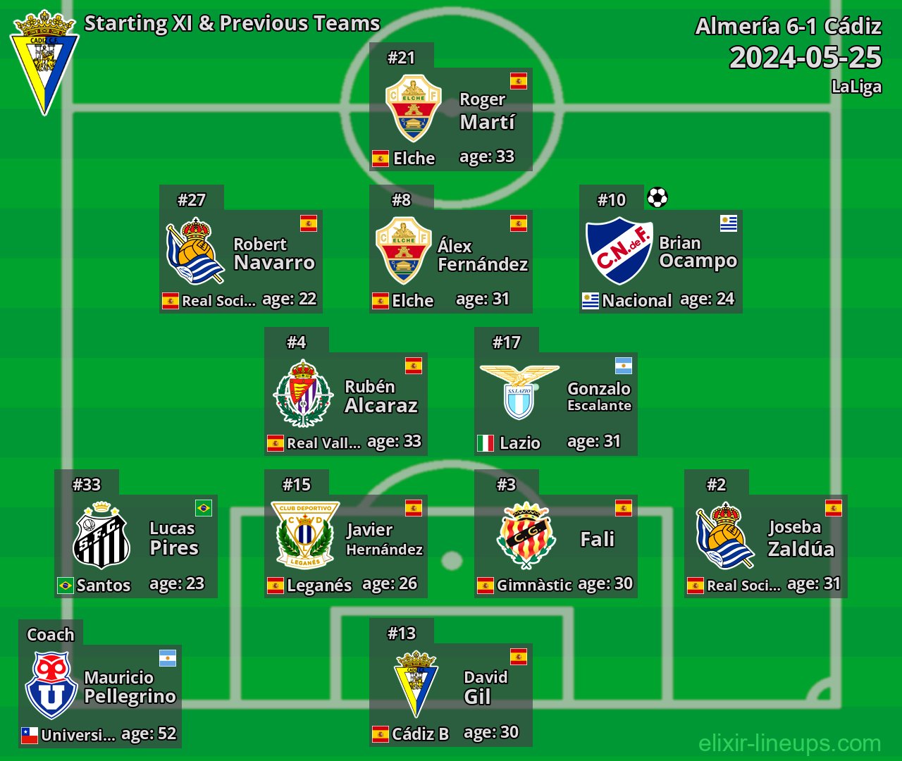 Cádiz Starting XI & Previous Teams 2024-05-25