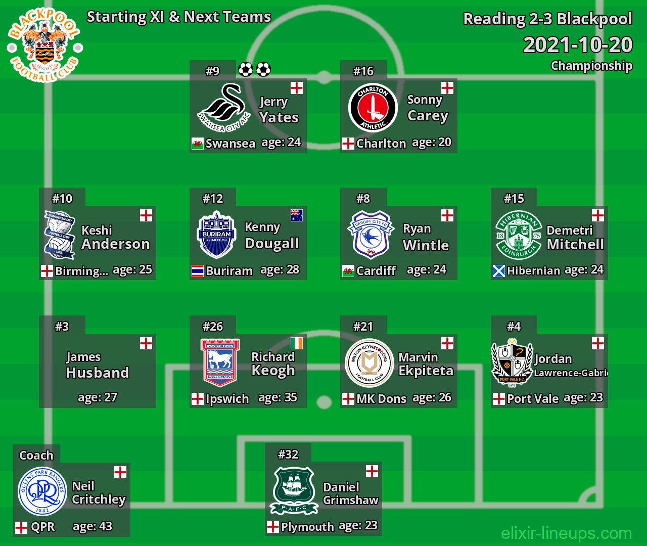 Blackpool Starting XI & Next Teams 2021-10-20