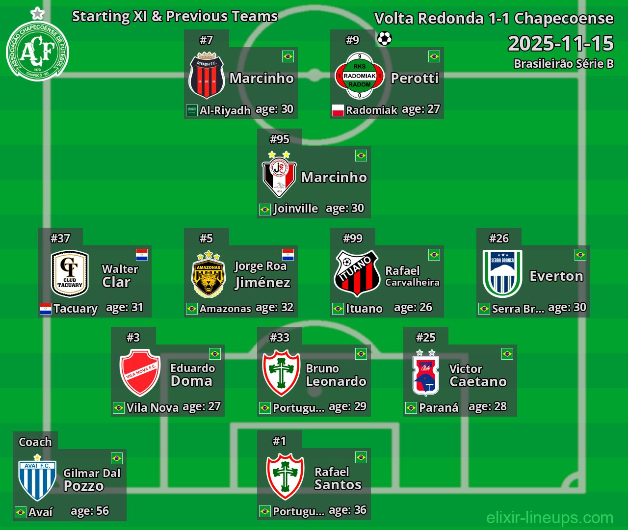 Chapecoense Starting XI & Previous Teams 2025-11-15