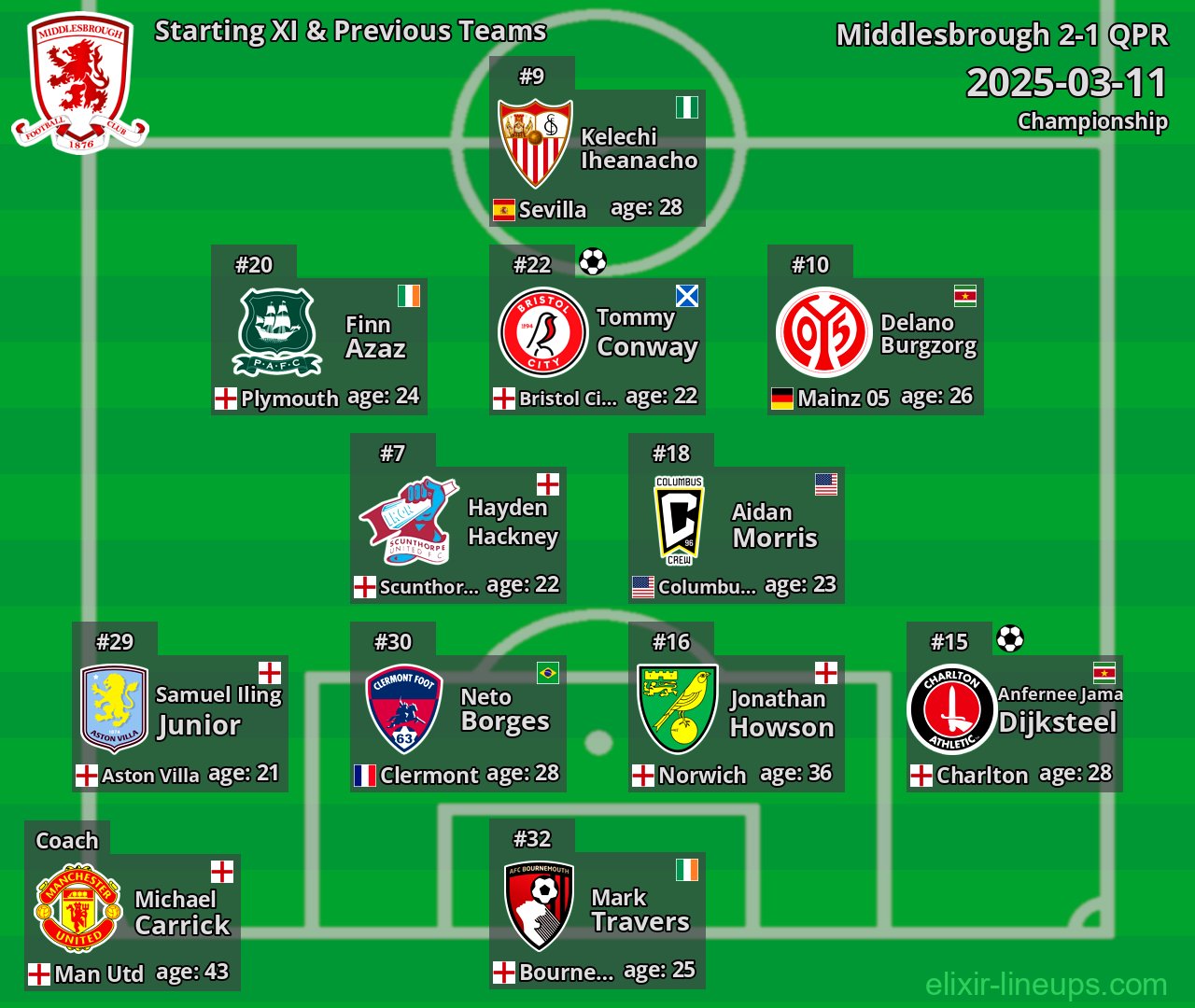 Middlesbrough Starting XI & Previous Teams 2025-03-11