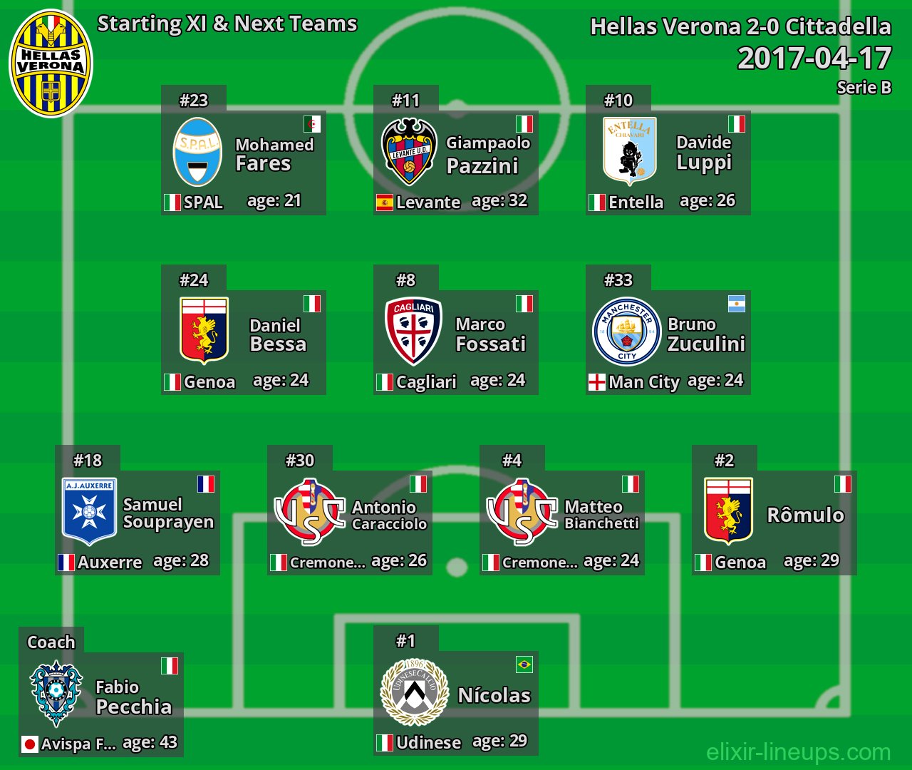 Hellas Verona Starting XI & Next Teams 2017-04-17