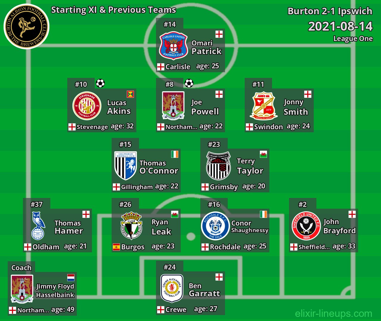 Burton Starting XI & Previous Teams 2021-08-14
