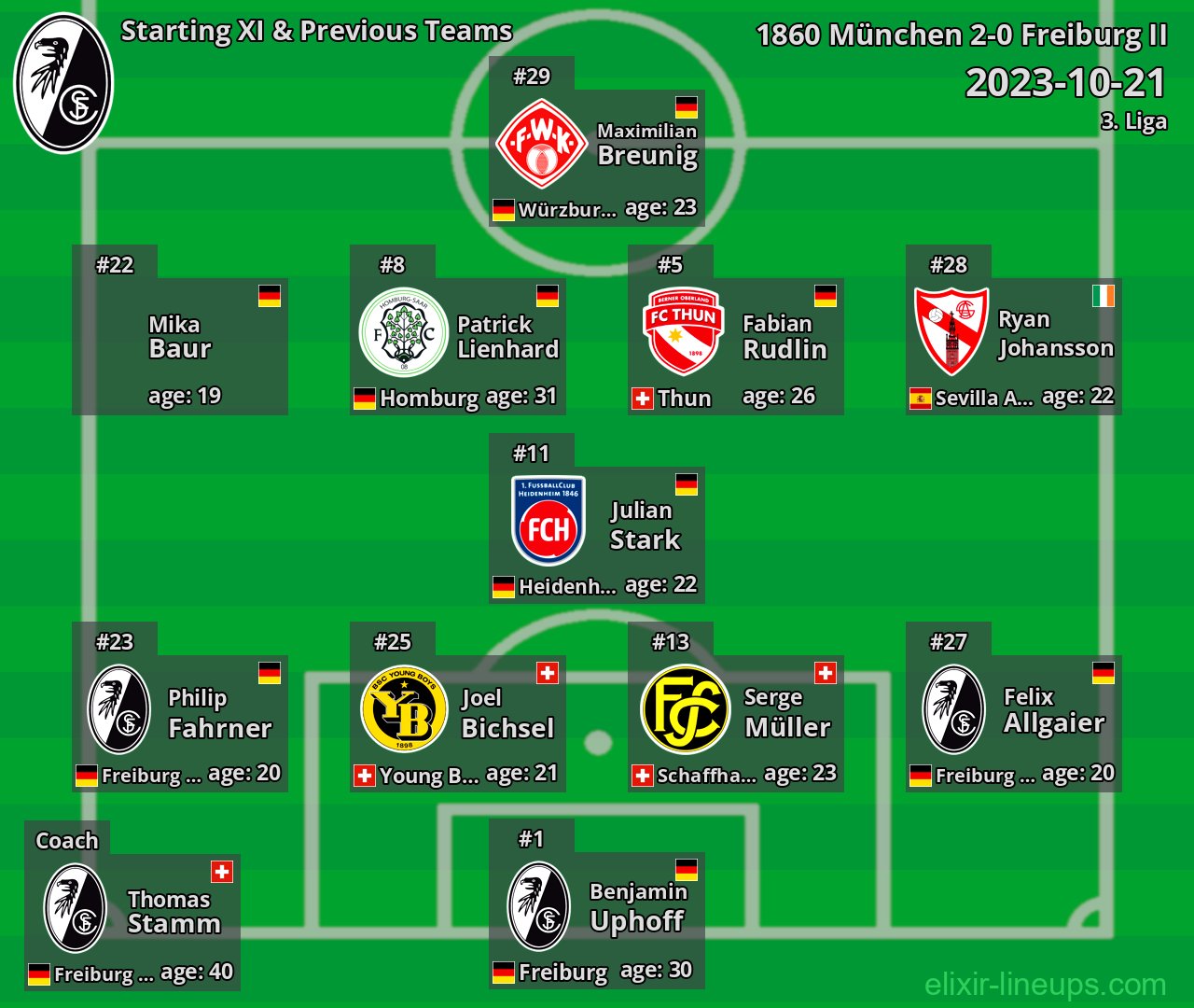 Freiburg II Starting XI & Previous Teams 2023-10-21