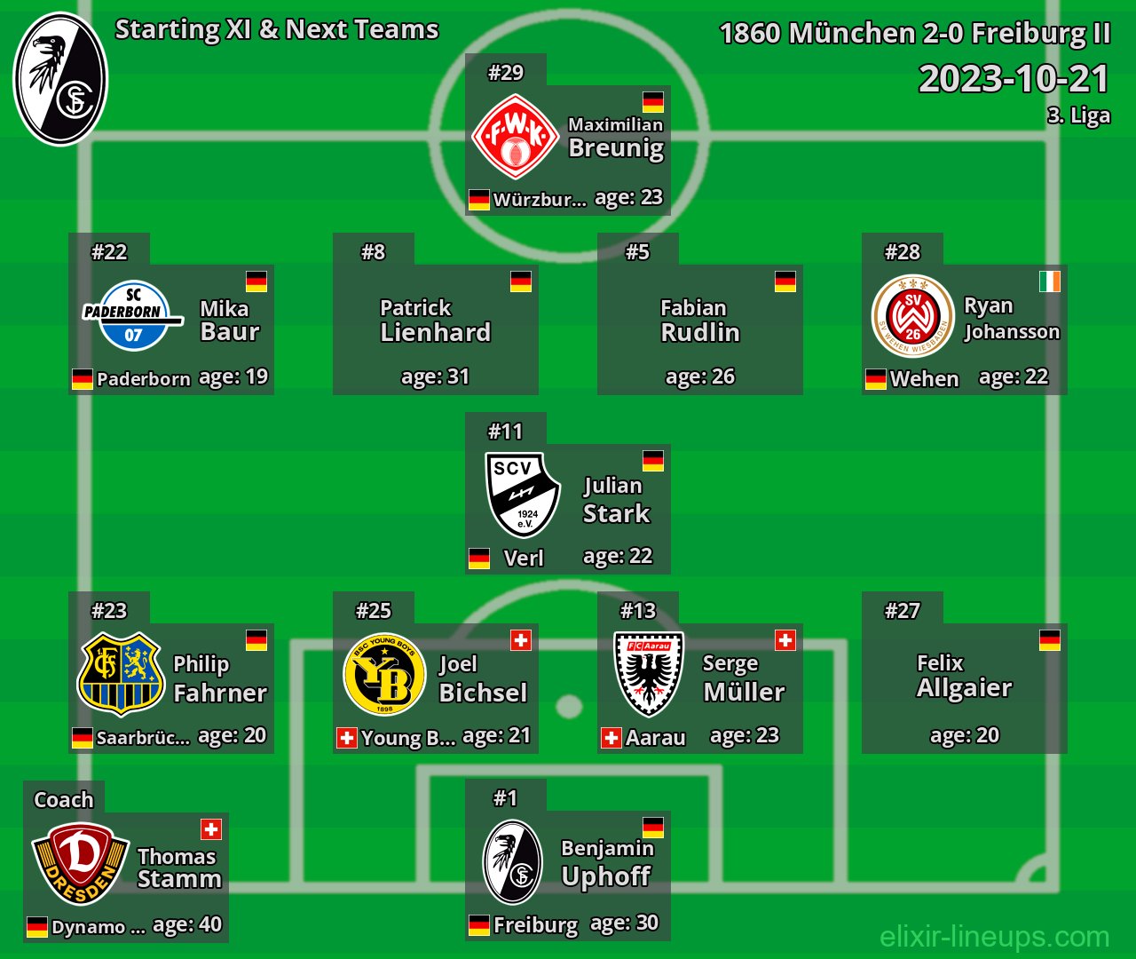 Freiburg II Starting XI & Next Teams 2023-10-21
