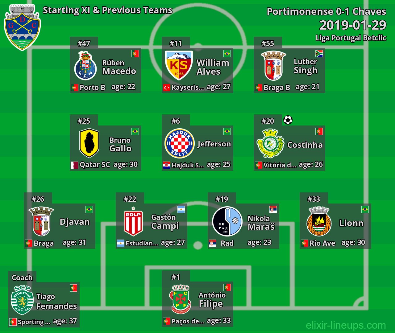 Chaves Starting XI & Previous Teams 2019-01-29