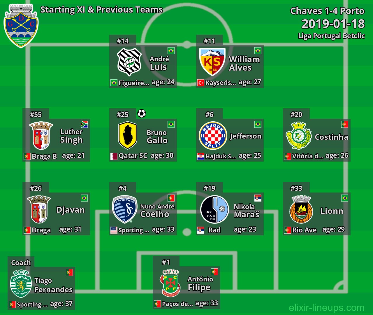 Chaves Starting XI & Previous Teams 2019-01-18