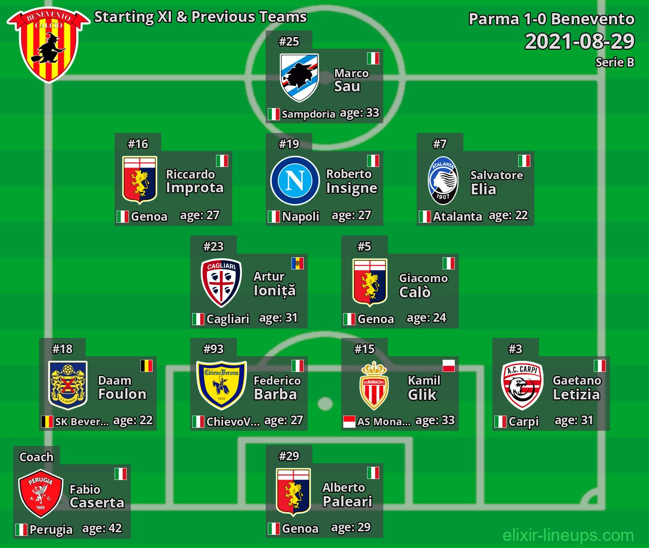 Benevento Starting XI & Previous Teams 2021-08-29