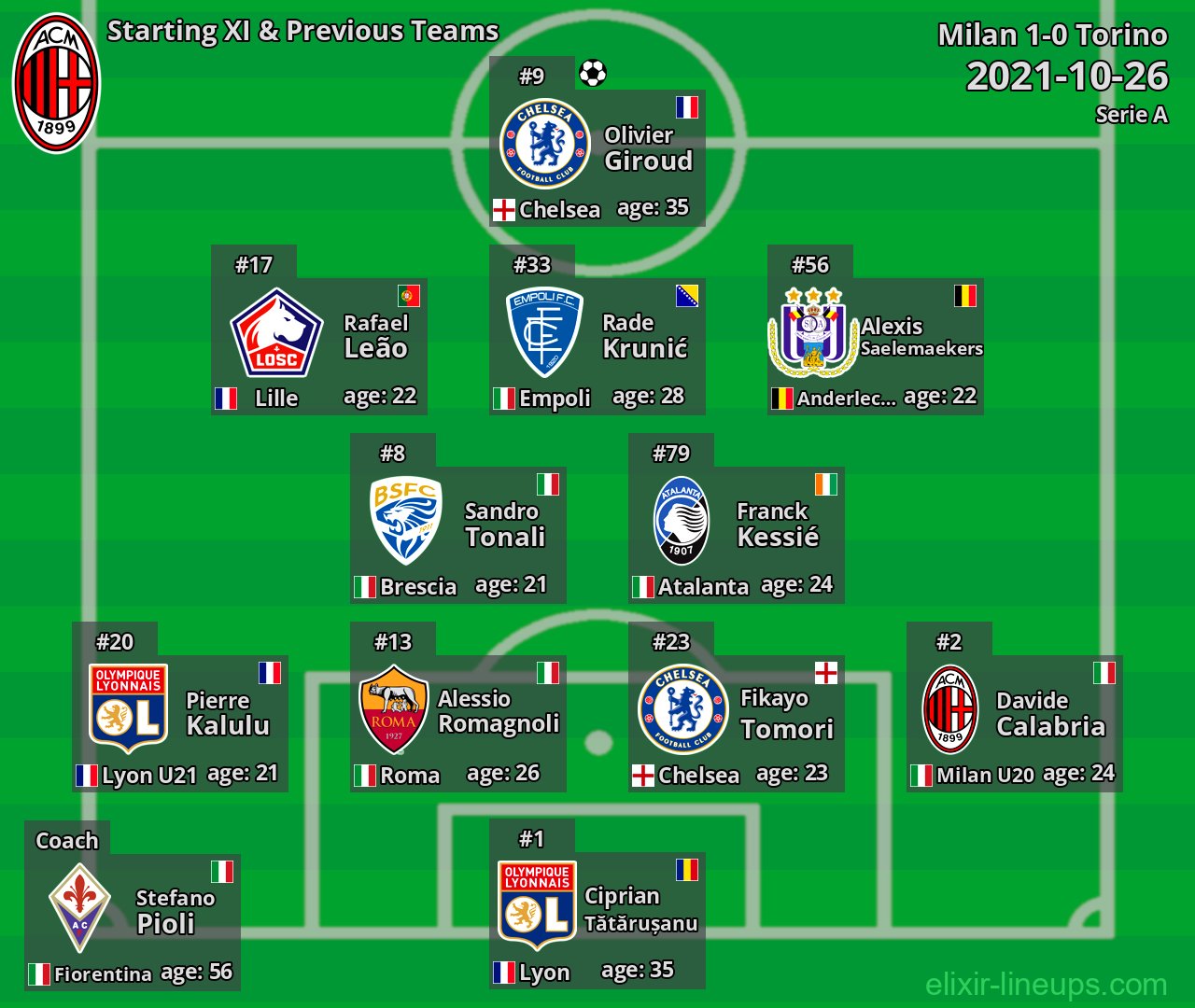 Milan Starting XI & Previous Teams 2021-10-26