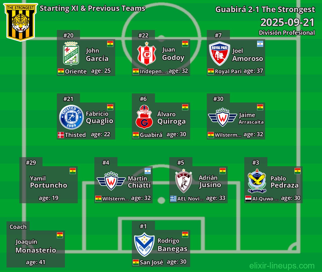 The Strongest Starting XI & Previous Teams 2025-09-21