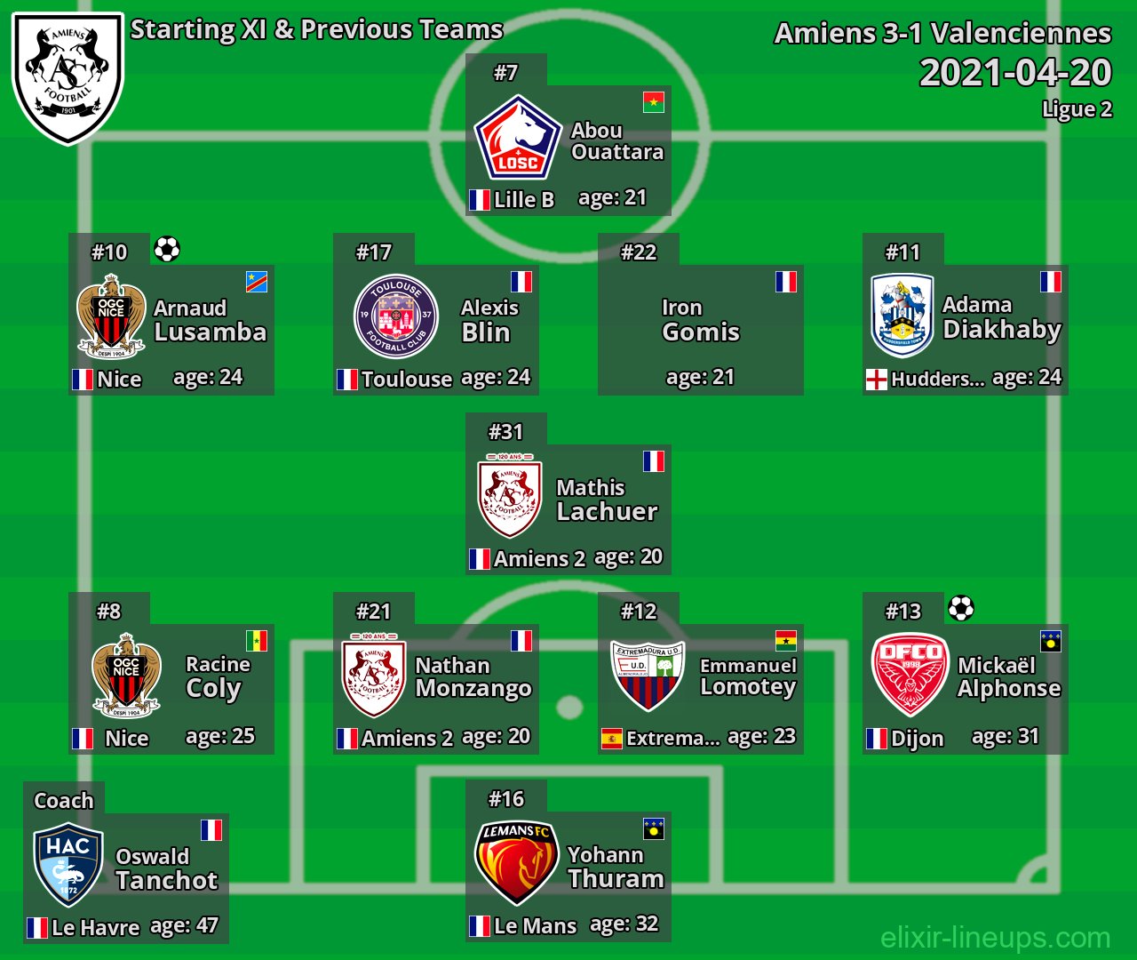 Amiens Starting XI & Previous Teams 2021-04-20