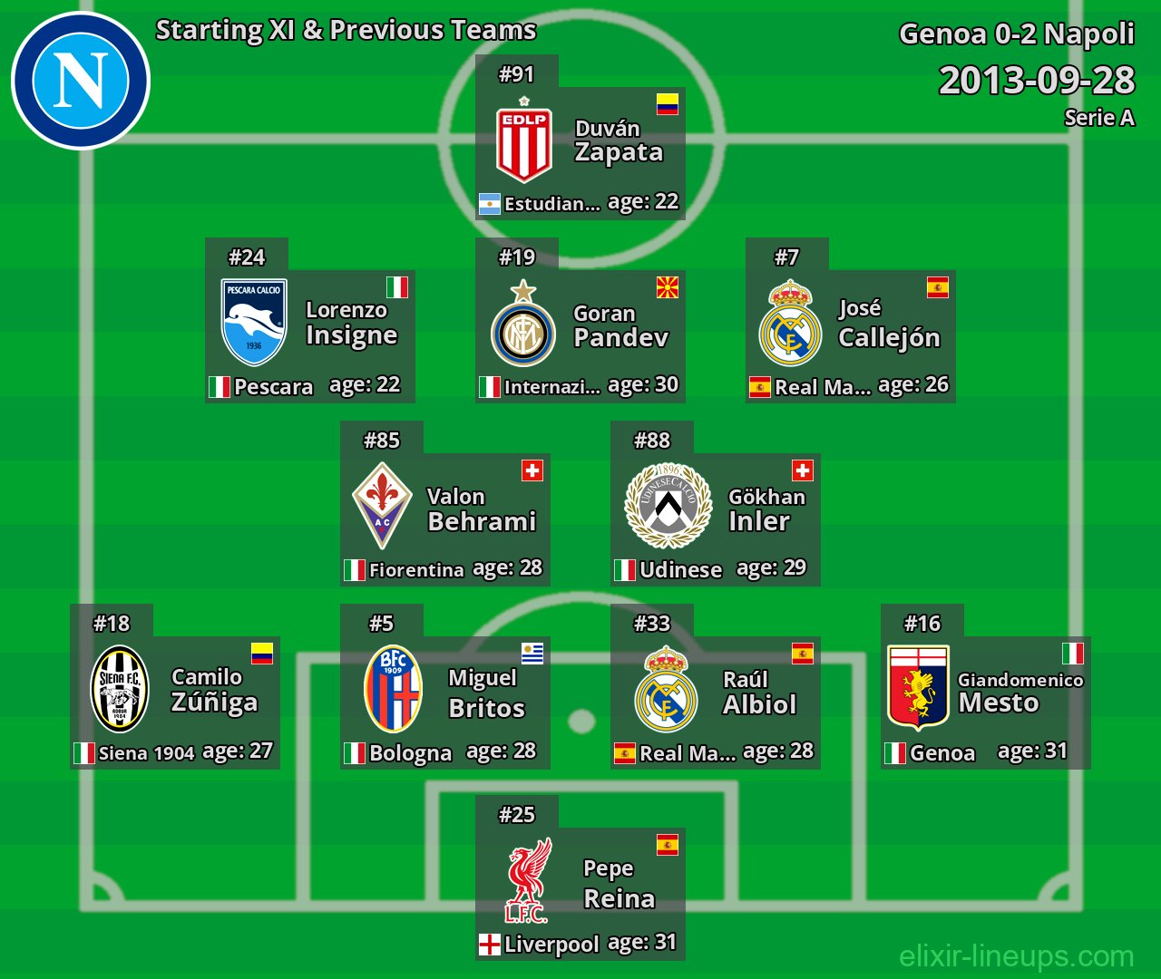 Napoli Starting XI & Previous Teams 2013-09-28
