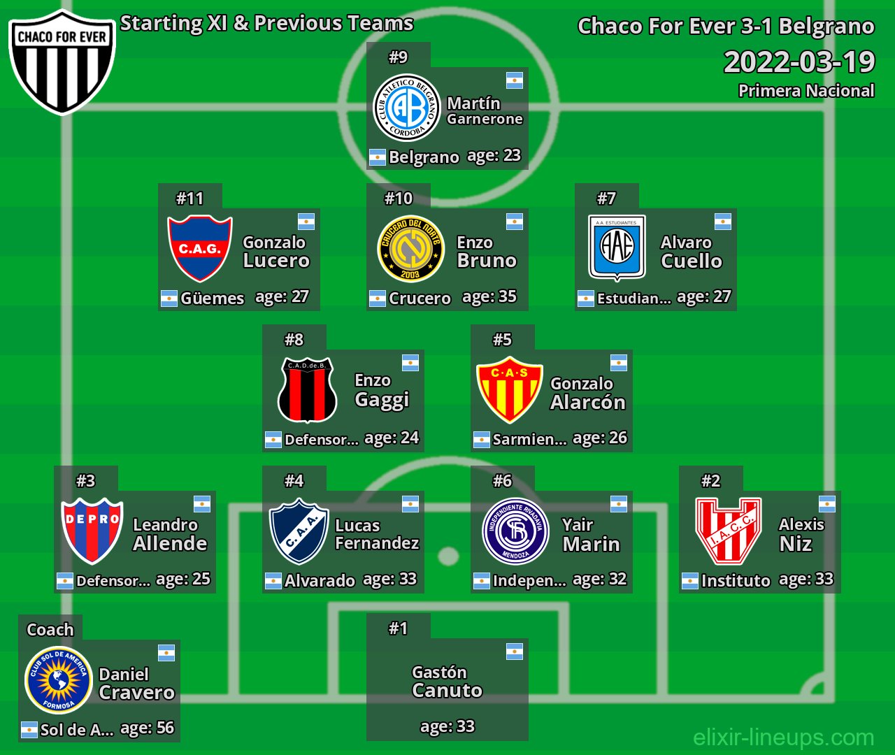 Chaco For Ever Starting XI & Previous Teams 2022-03-19