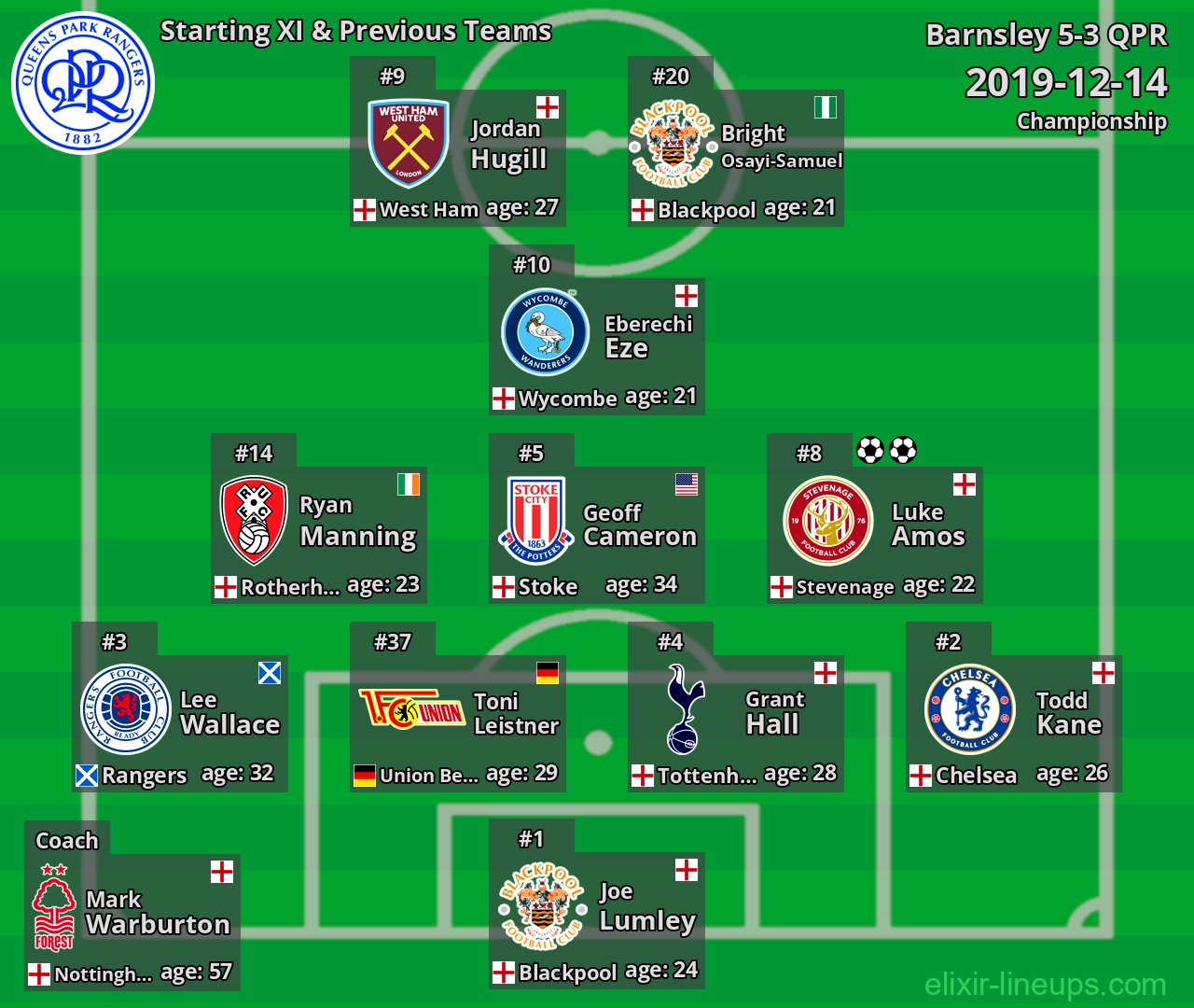 QPR Starting XI & Previous Teams 2019-12-14