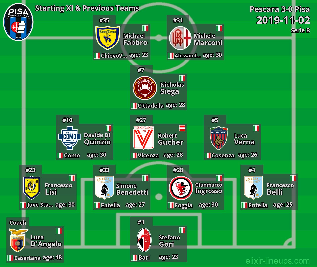 Pisa Starting XI & Previous Teams 2019-11-02
