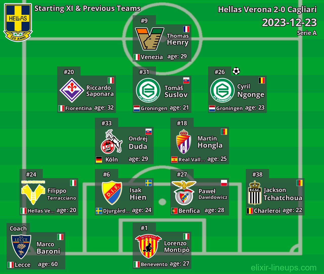 Hellas Verona Starting XI & Previous Teams 2023-12-23