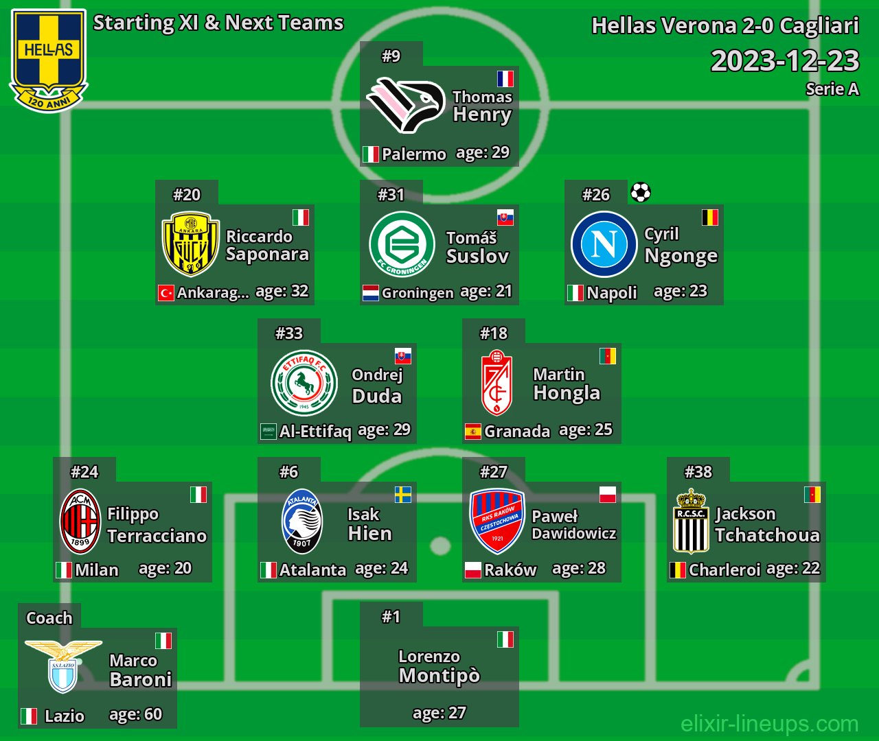 Hellas Verona Starting XI & Next Teams 2023-12-23