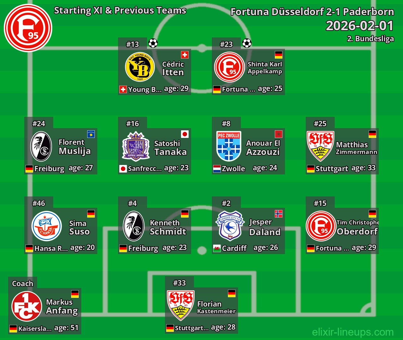 Fortuna Düsseldorf Starting XI & Previous Teams 2026-02-01