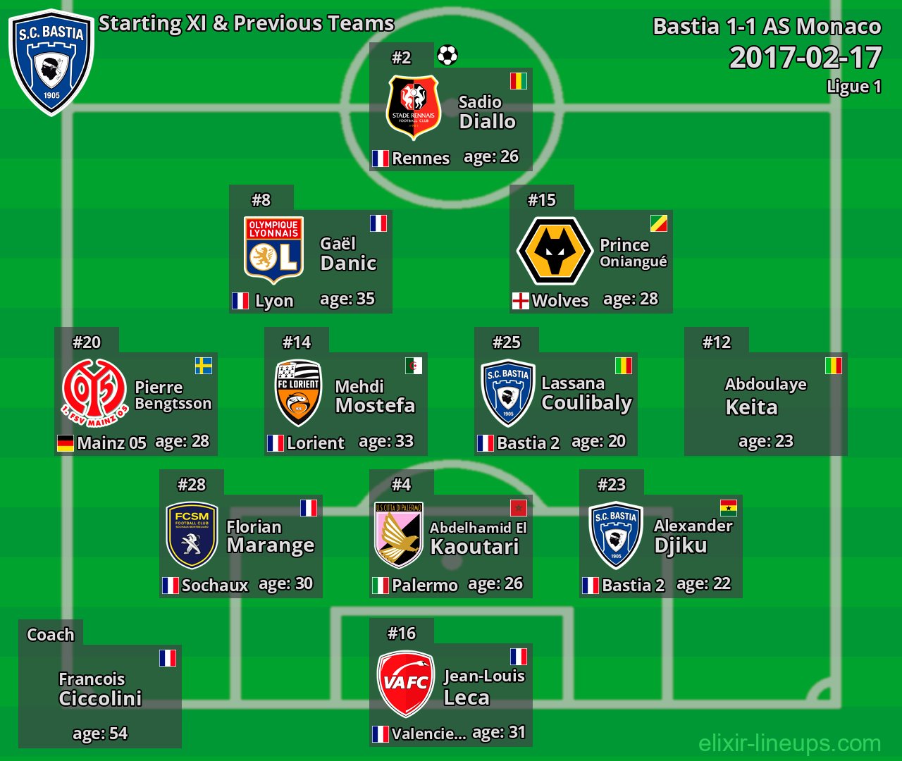 Bastia Starting XI & Previous Teams 2017-02-17