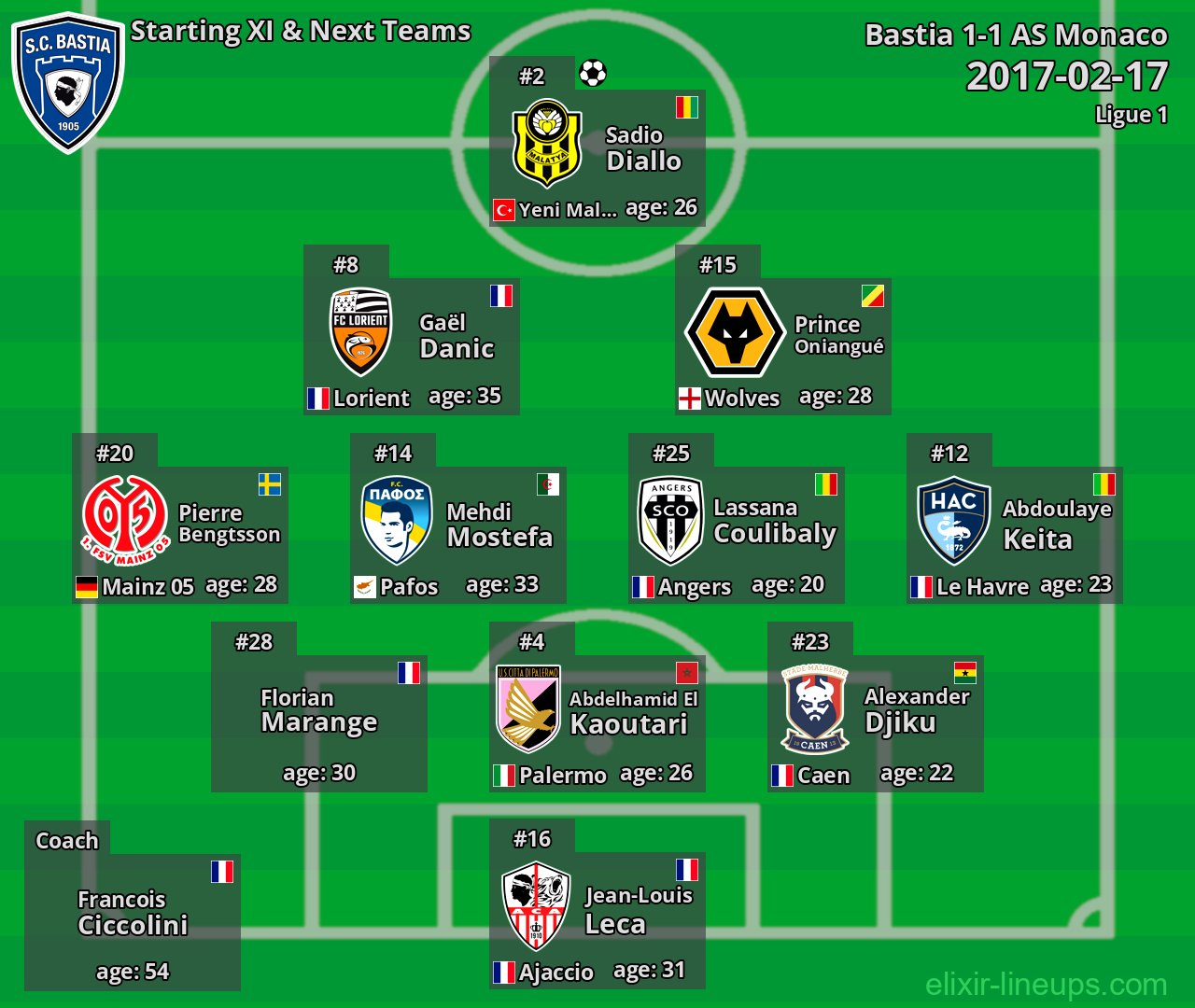 Bastia Starting XI & Next Teams 2017-02-17