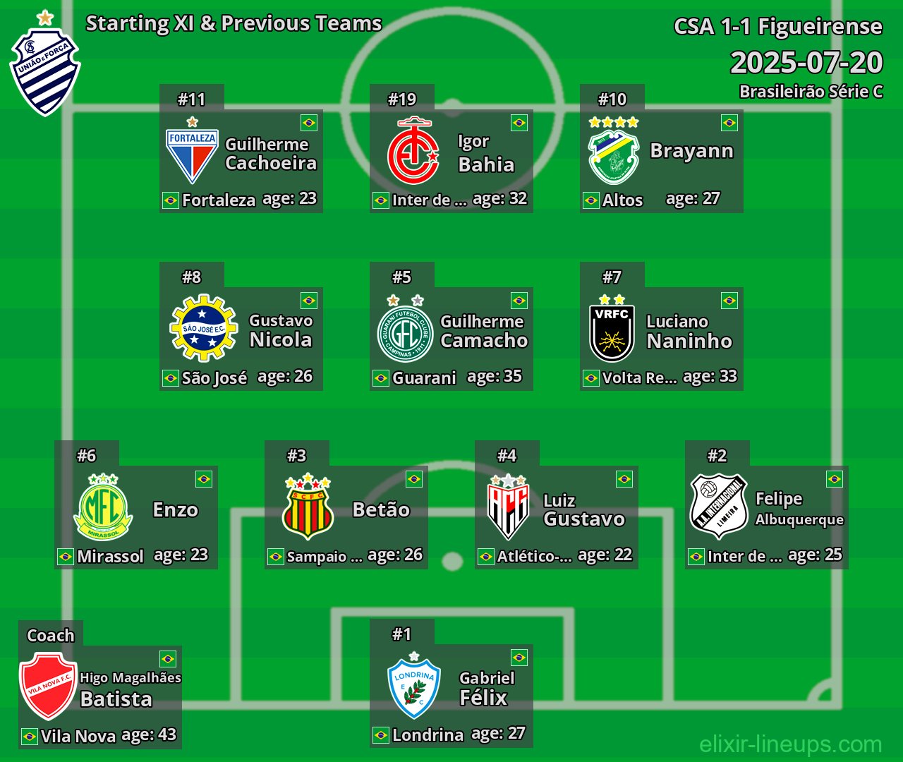 CSA Starting XI & Previous Teams 2025-07-20