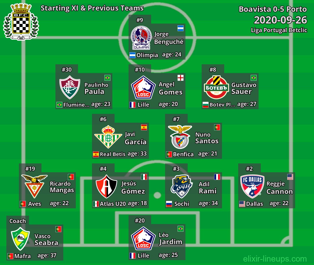 Boavista Starting XI & Previous Teams 2020-09-26