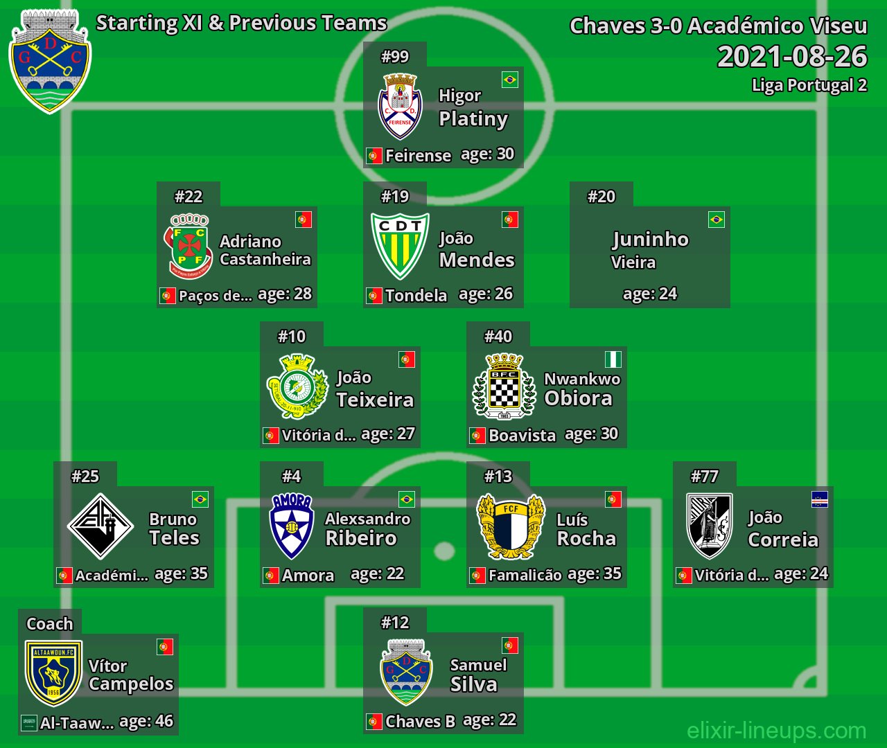Chaves Starting XI & Previous Teams 2021-08-26