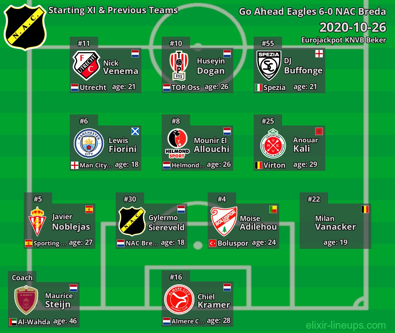 NAC Breda Starting XI & Previous Teams 2020-10-26