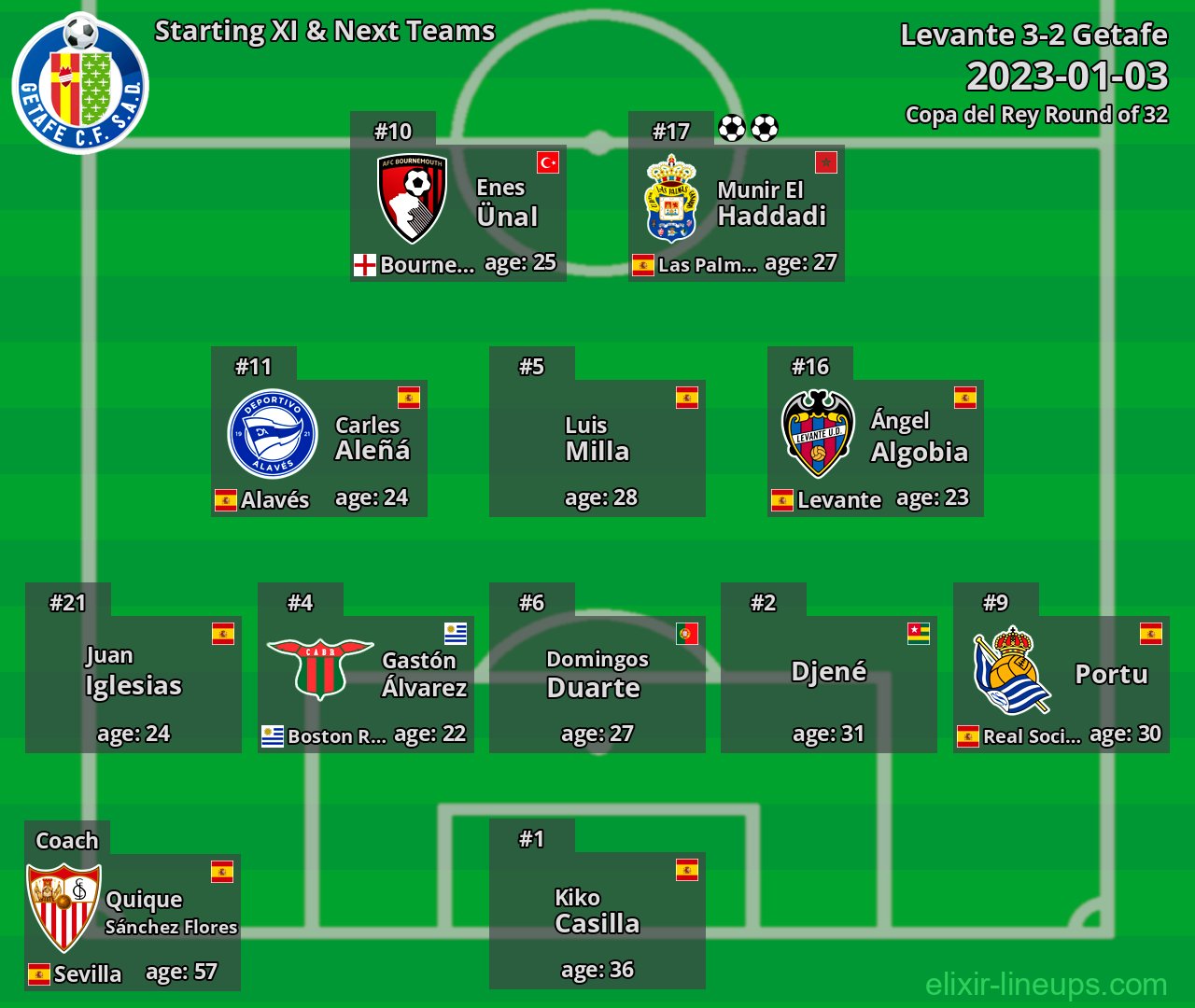 Getafe Starting XI & Next Teams 2023-01-03
