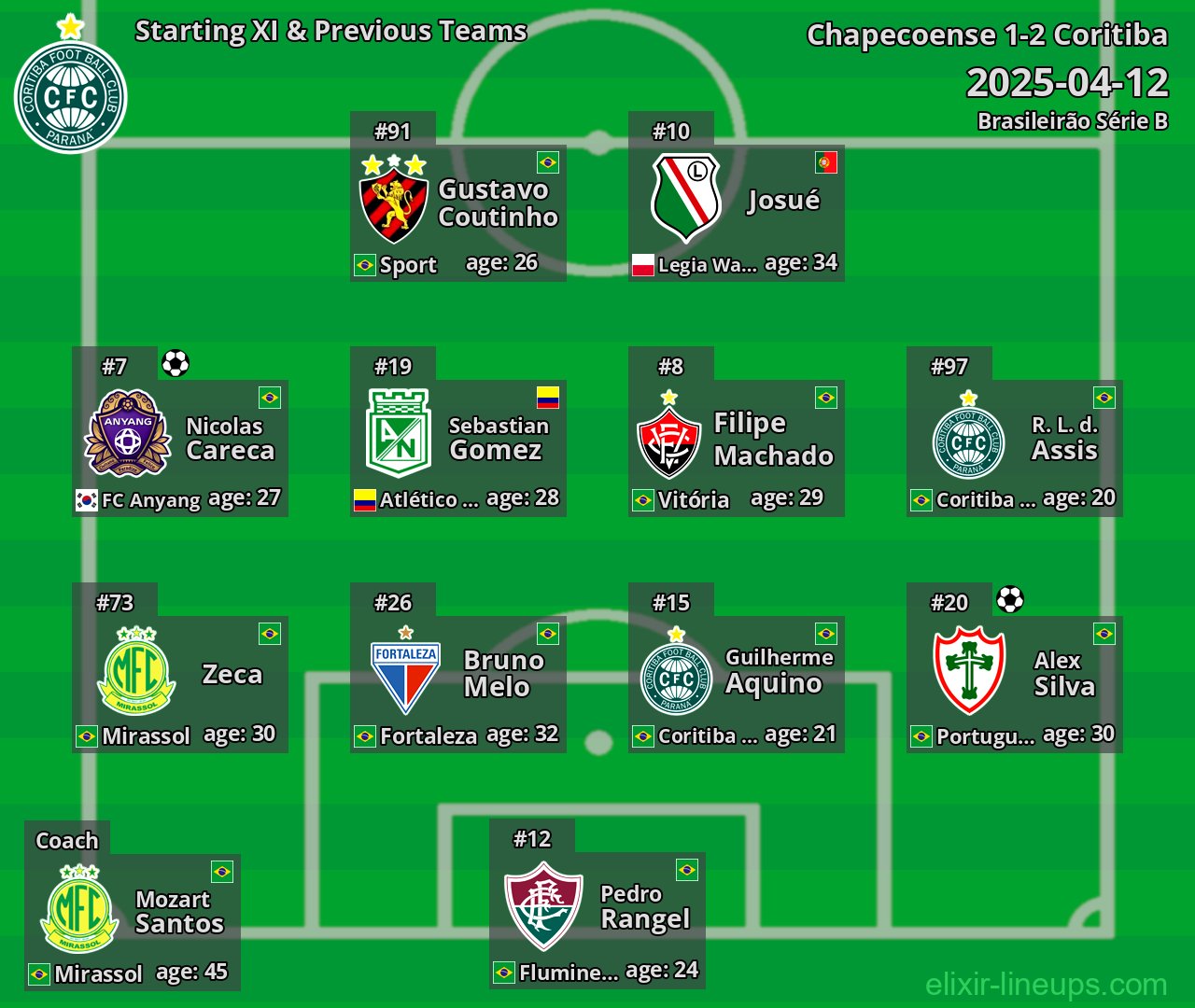 Coritiba Starting XI & Previous Teams 2025-04-12