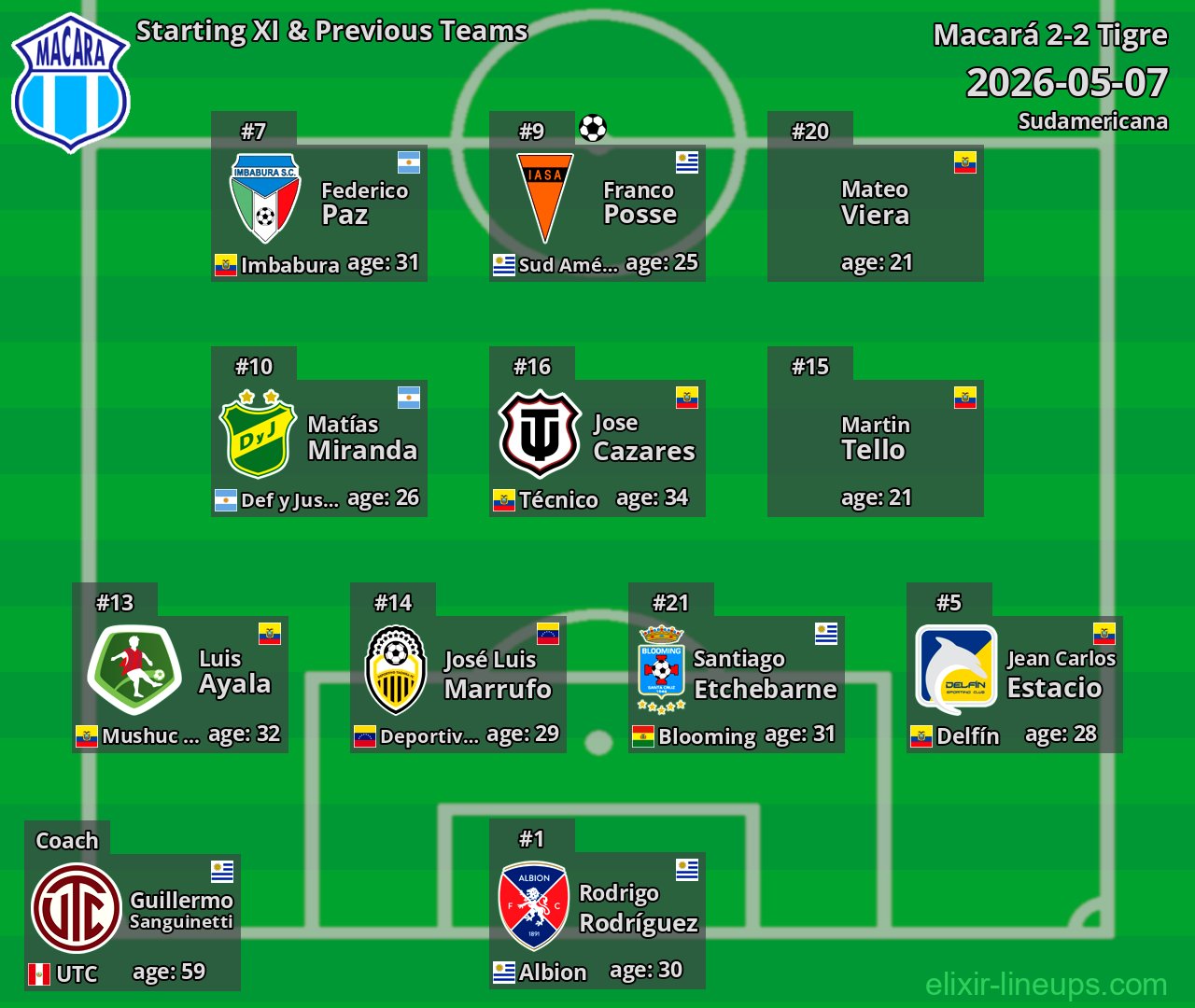 Macará Starting XI & Previous Teams 2026-05-07