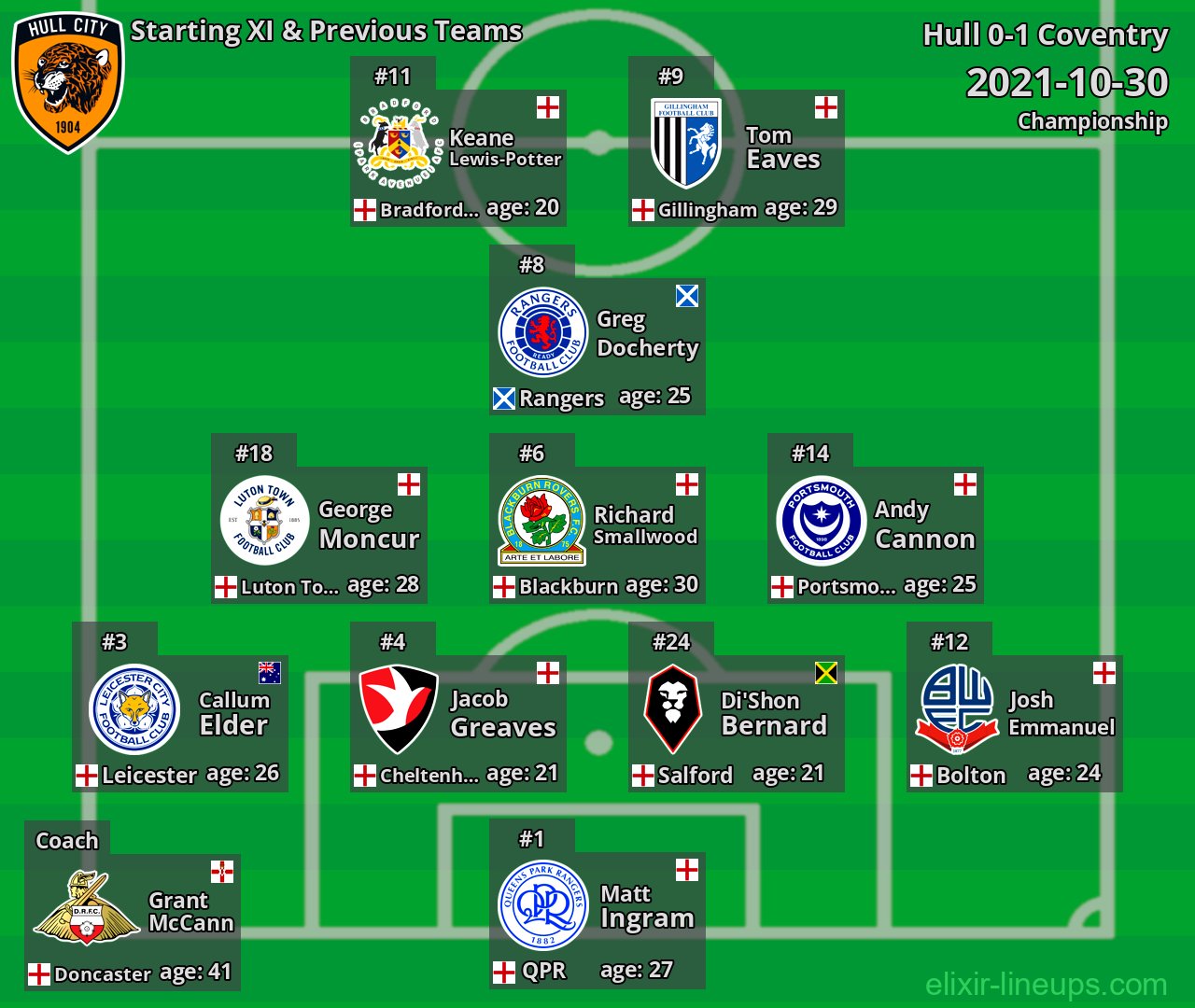Hull Starting XI & Previous Teams 2021-10-30