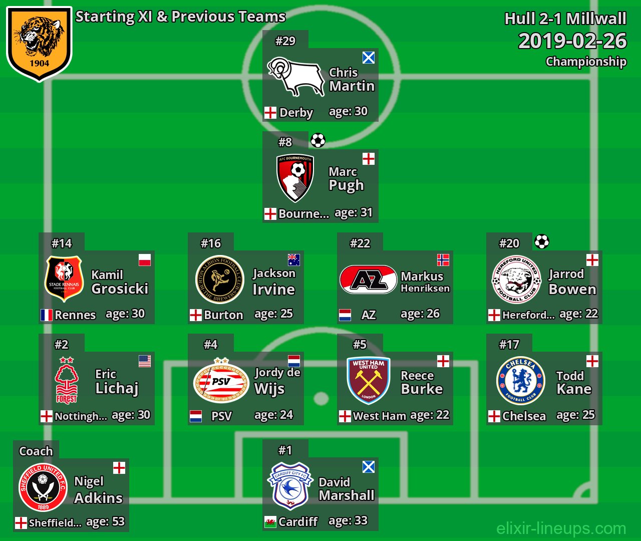 Hull Starting XI & Previous Teams 2019-02-26