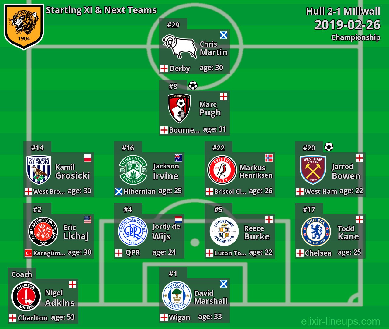 Hull Starting XI & Next Teams 2019-02-26