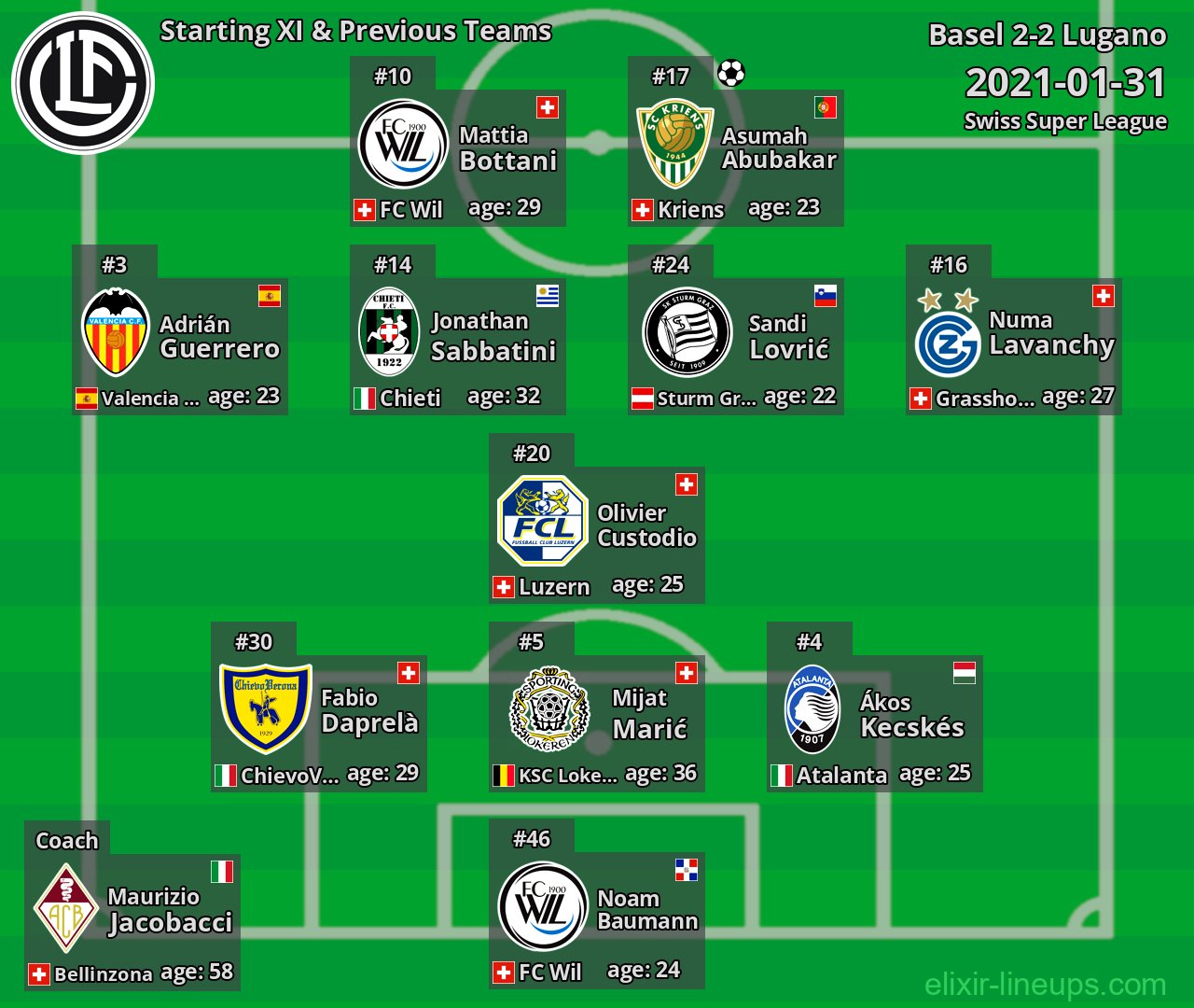 Lugano Starting XI & Previous Teams 2021-01-31