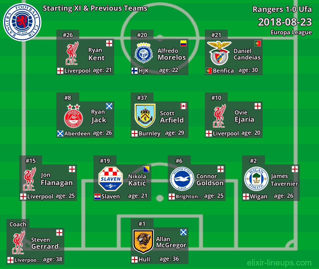 Rangers Starting XI & Previous Teams 2018-08-23