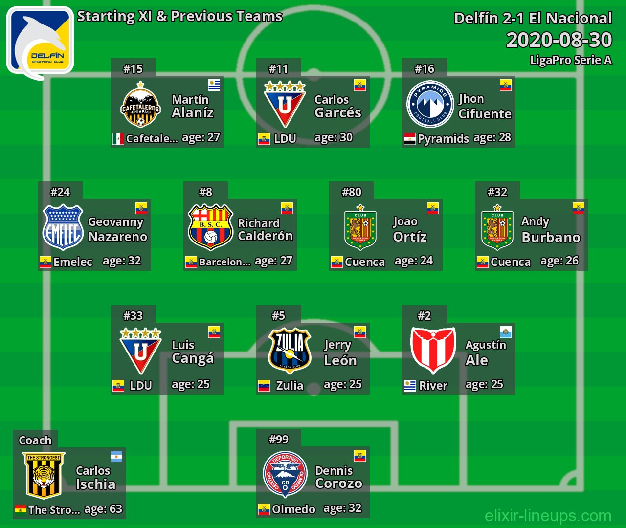 Delfín Starting XI & Previous Teams 2020-08-30